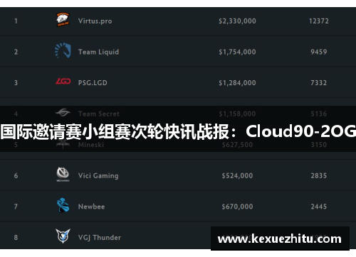 国际邀请赛小组赛次轮快讯战报：Cloud90-2OG